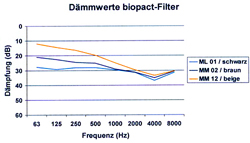 Diagramm 3